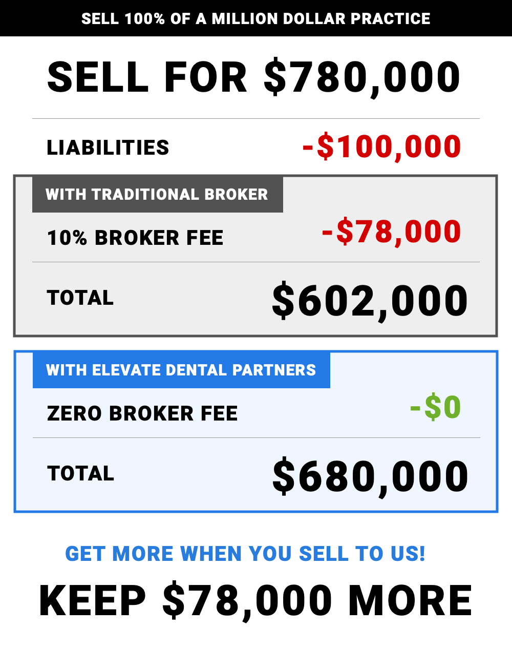 Sell 100% of a Million Dollar Practice