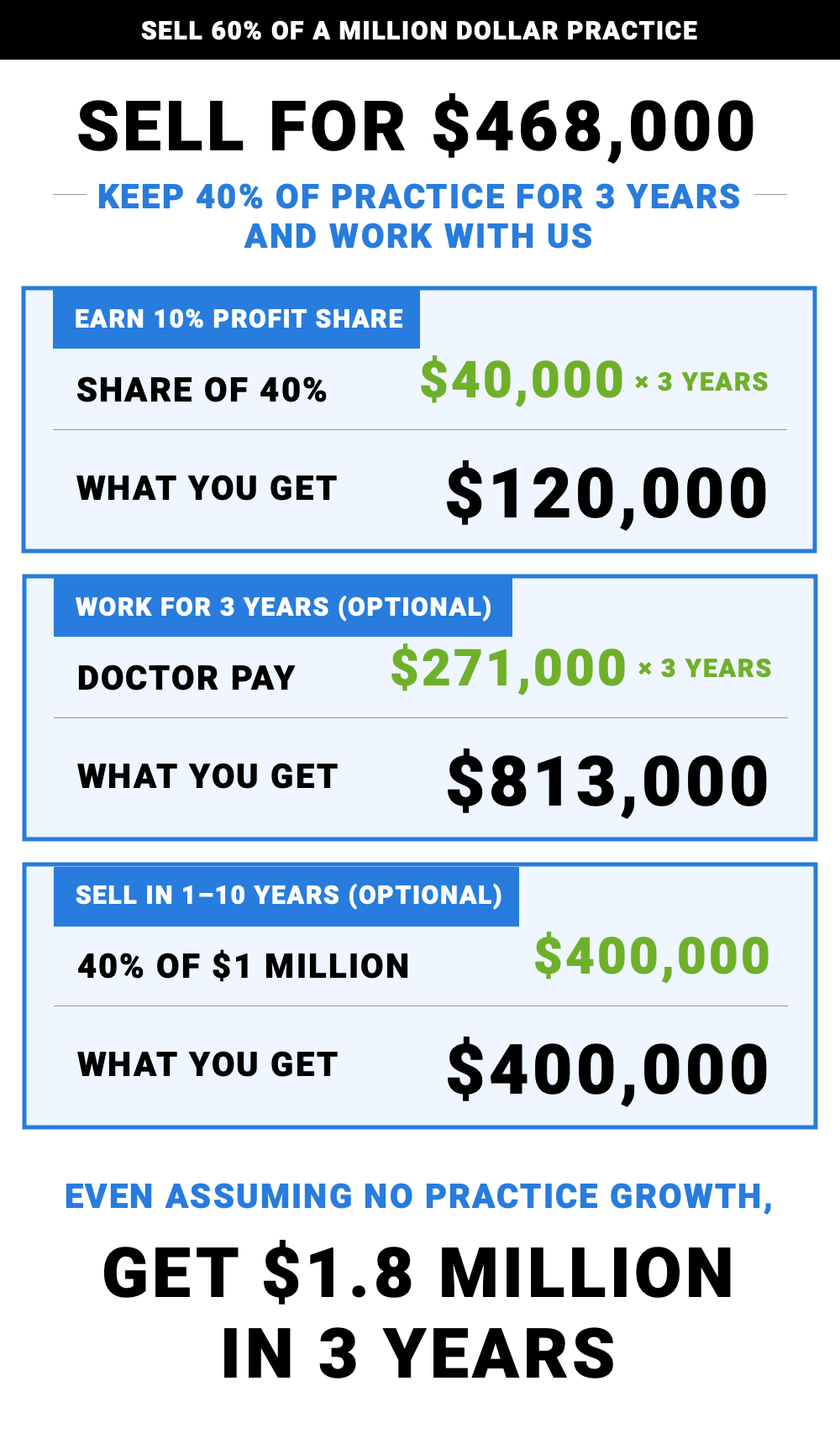 Sell 60% of a Million Dollar Practice